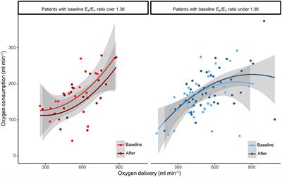 Ventriculo-Arterial Coupling Is Associated With Oxygen Consumption and <mark class="highlighted">Tissue Perfusion</mark> in Acute Circulatory Failure